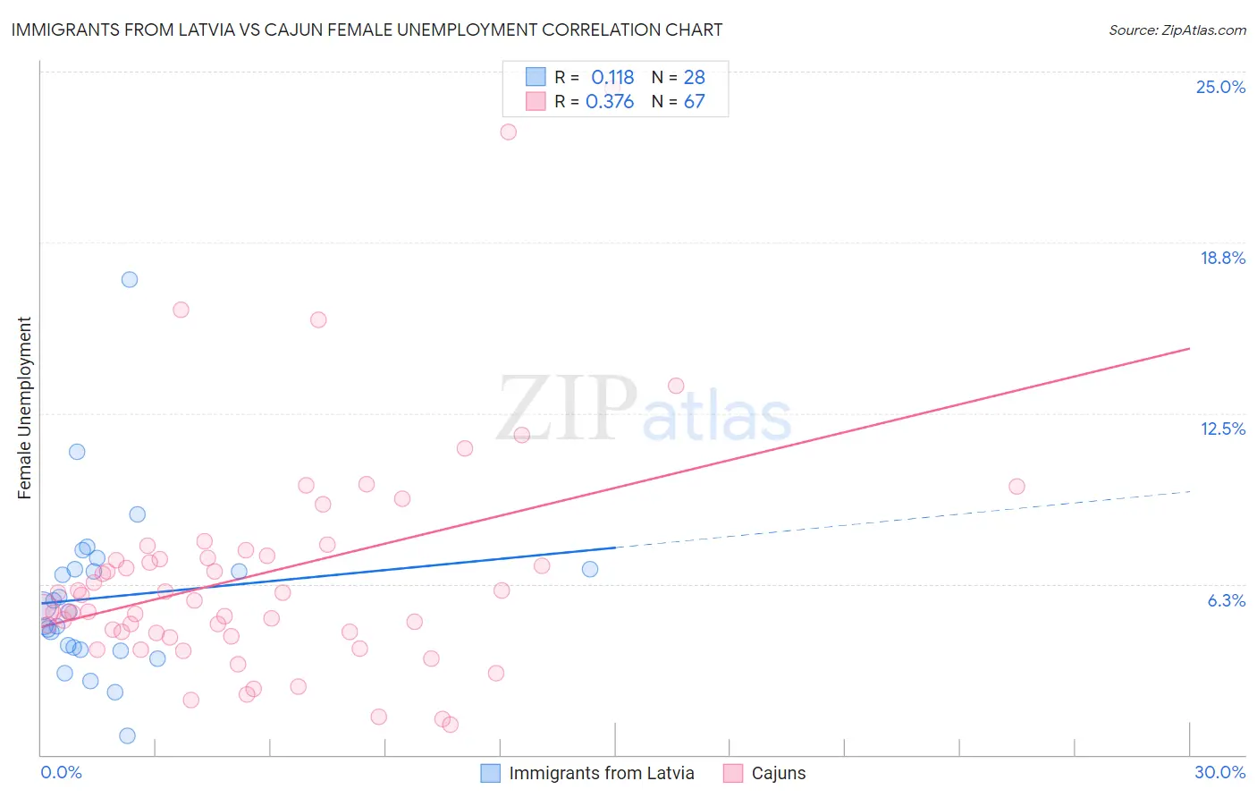 Immigrants from Latvia vs Cajun Female Unemployment