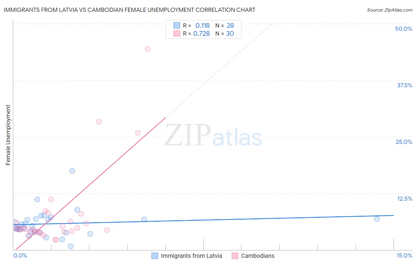Immigrants from Latvia vs Cambodian Female Unemployment