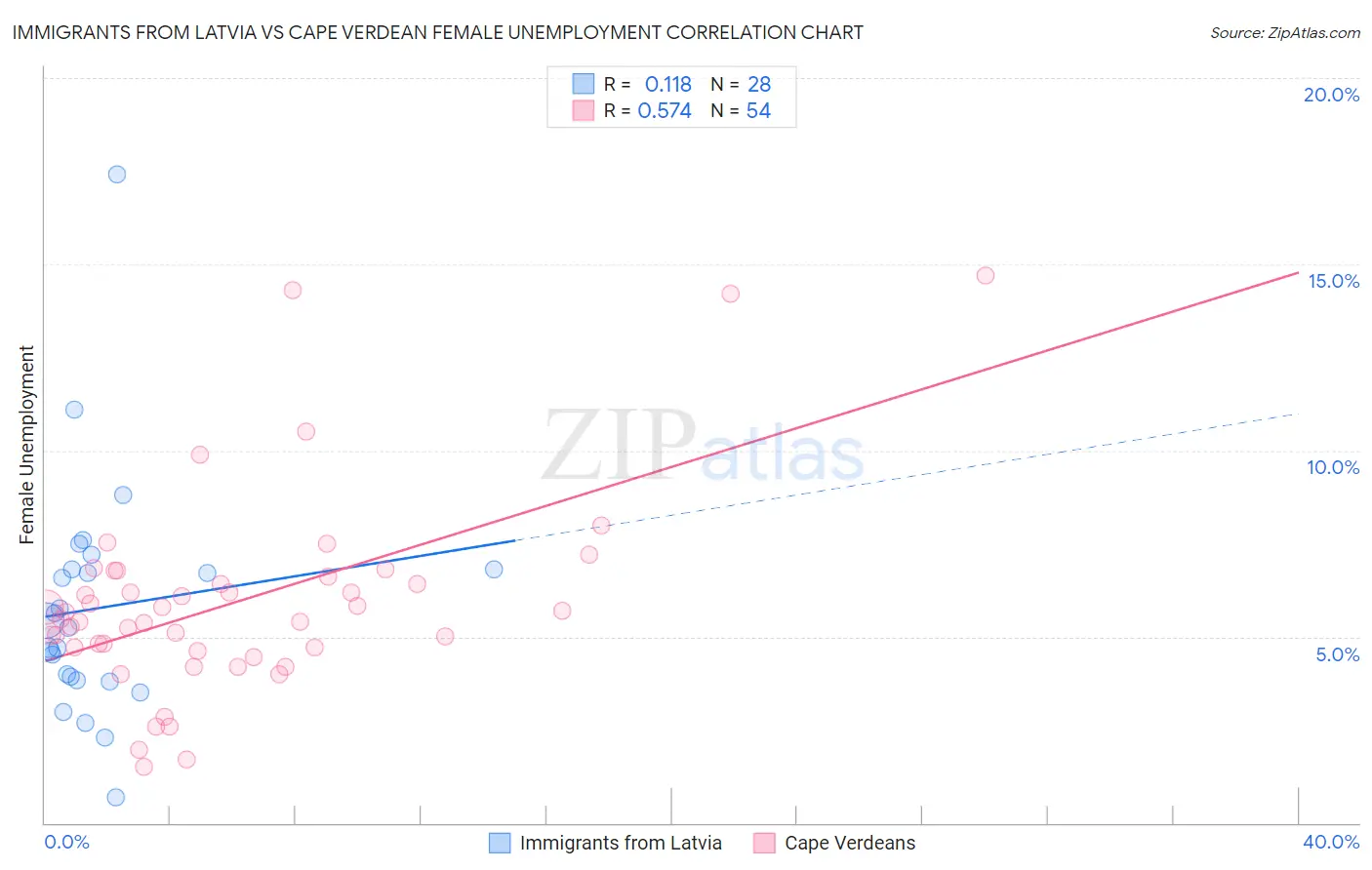Immigrants from Latvia vs Cape Verdean Female Unemployment