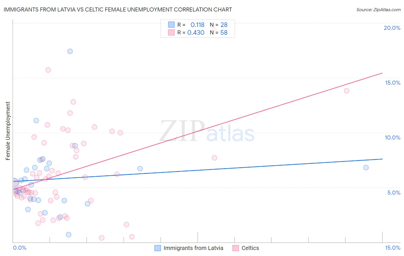 Immigrants from Latvia vs Celtic Female Unemployment