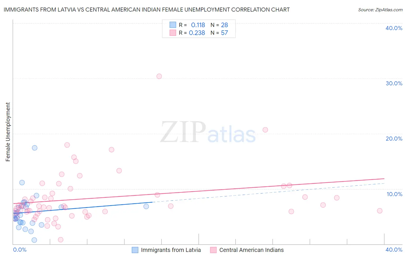 Immigrants from Latvia vs Central American Indian Female Unemployment