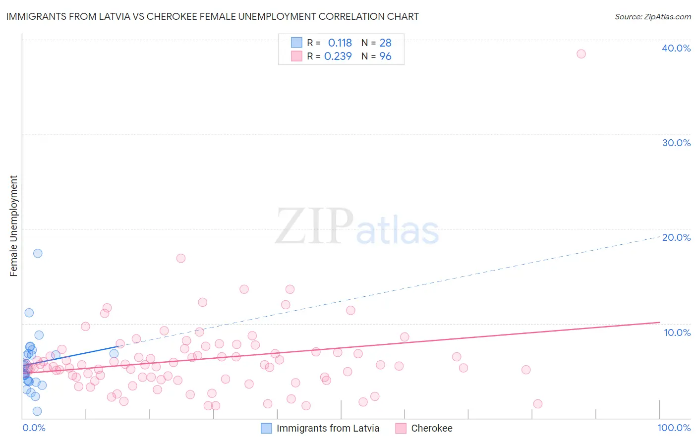 Immigrants from Latvia vs Cherokee Female Unemployment