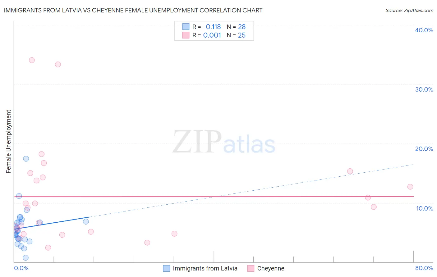 Immigrants from Latvia vs Cheyenne Female Unemployment
