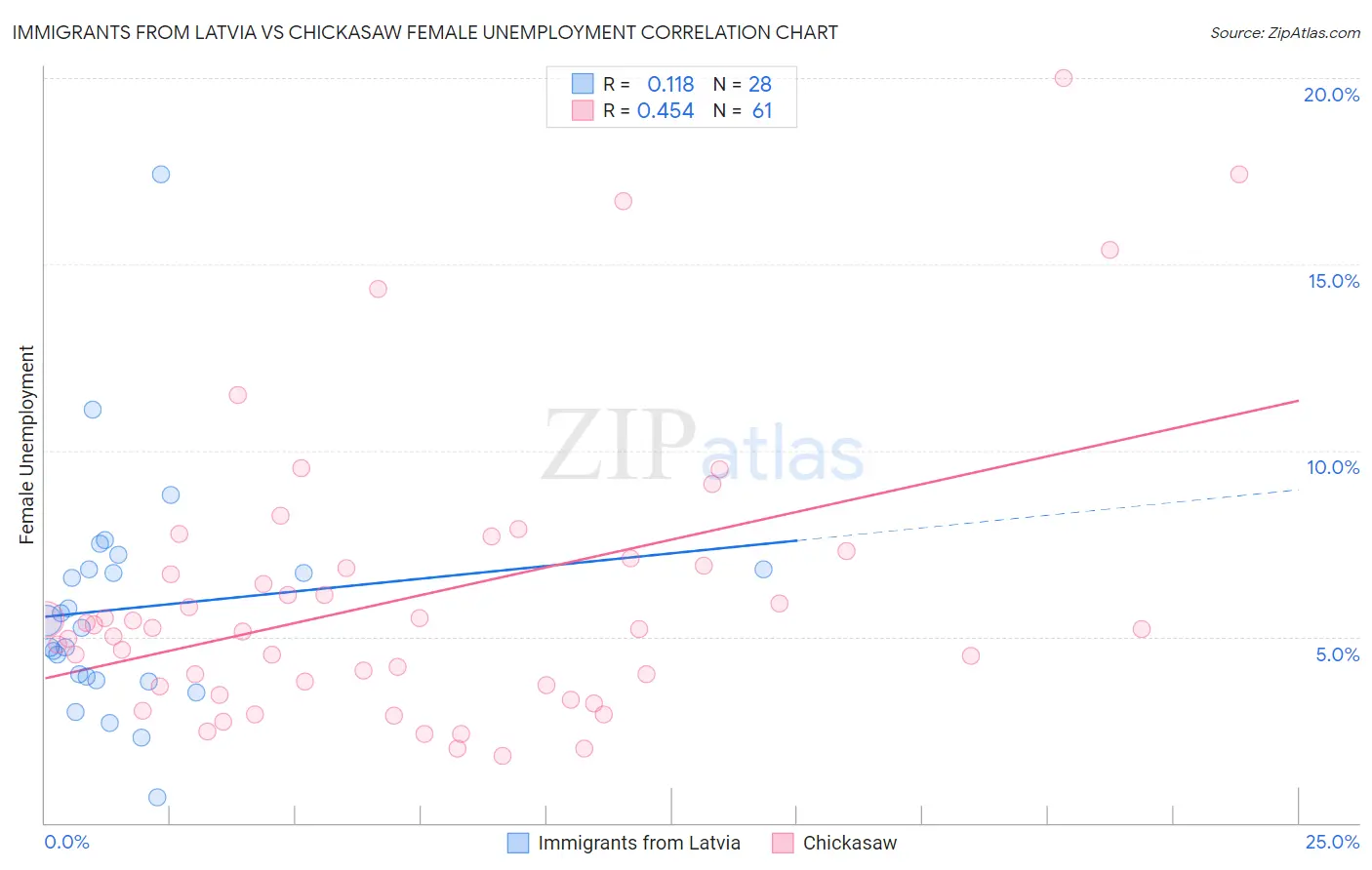 Immigrants from Latvia vs Chickasaw Female Unemployment