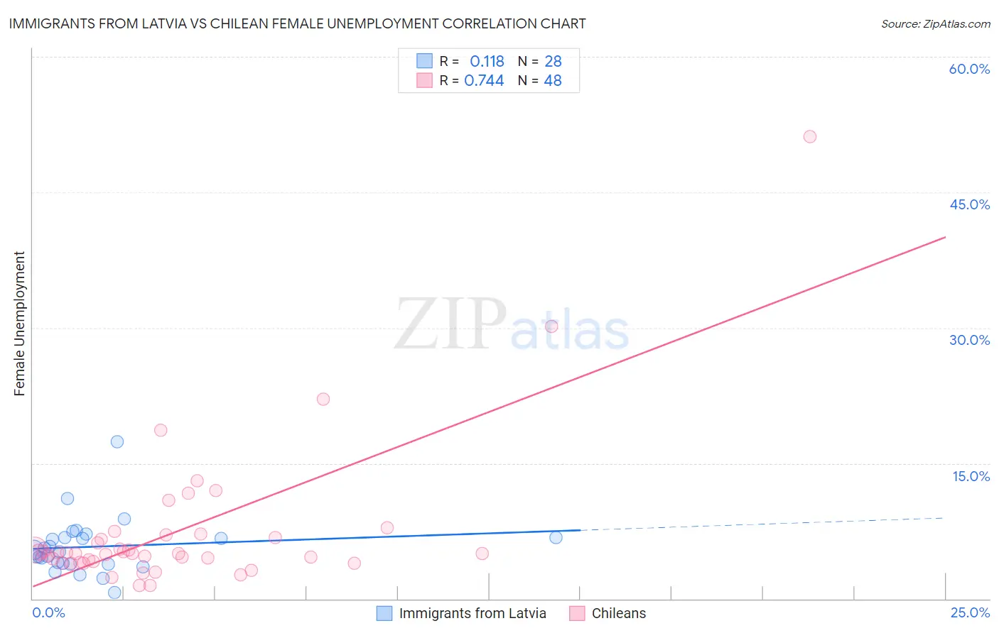 Immigrants from Latvia vs Chilean Female Unemployment