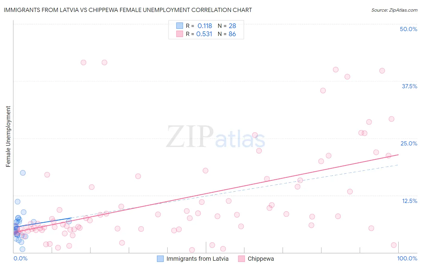Immigrants from Latvia vs Chippewa Female Unemployment