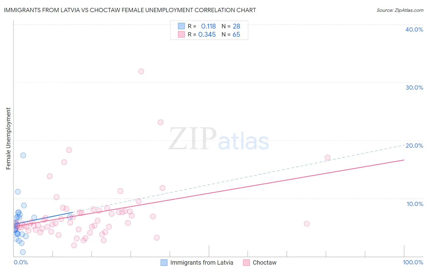 Immigrants from Latvia vs Choctaw Female Unemployment