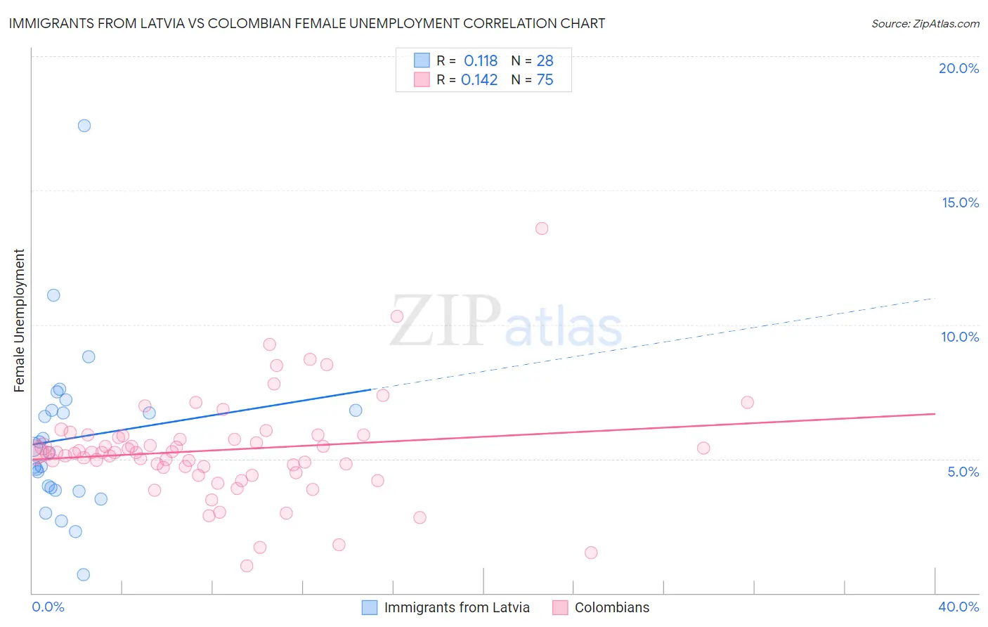 Immigrants from Latvia vs Colombian Female Unemployment