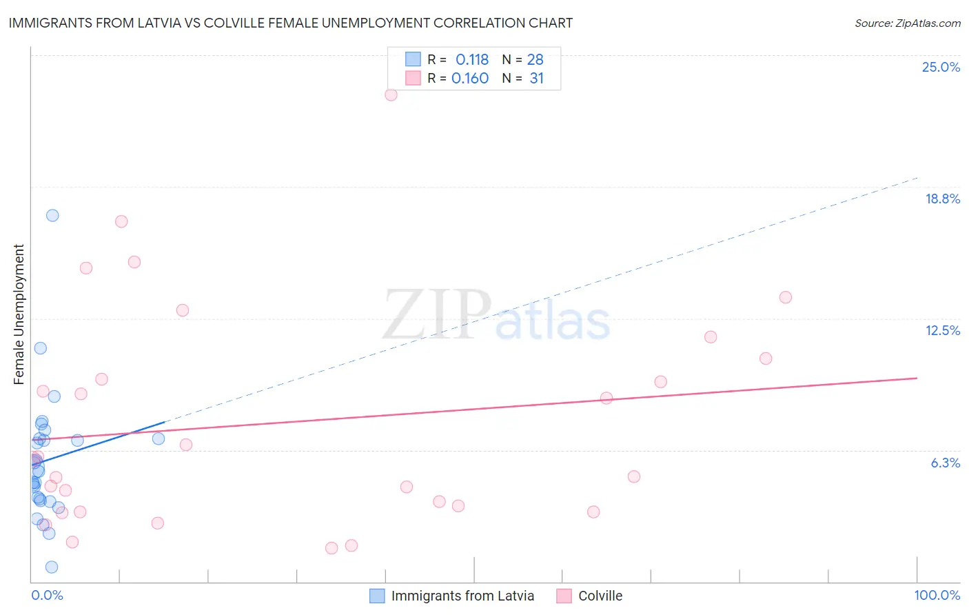 Immigrants from Latvia vs Colville Female Unemployment