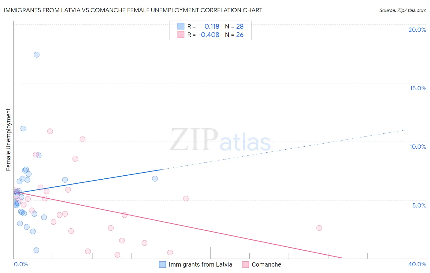 Immigrants from Latvia vs Comanche Female Unemployment