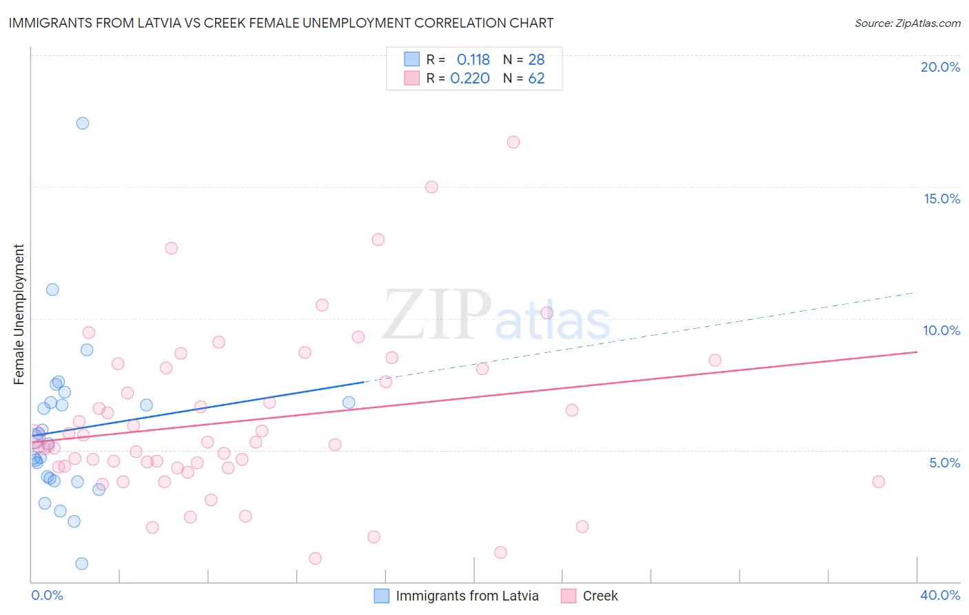 Immigrants from Latvia vs Creek Female Unemployment
