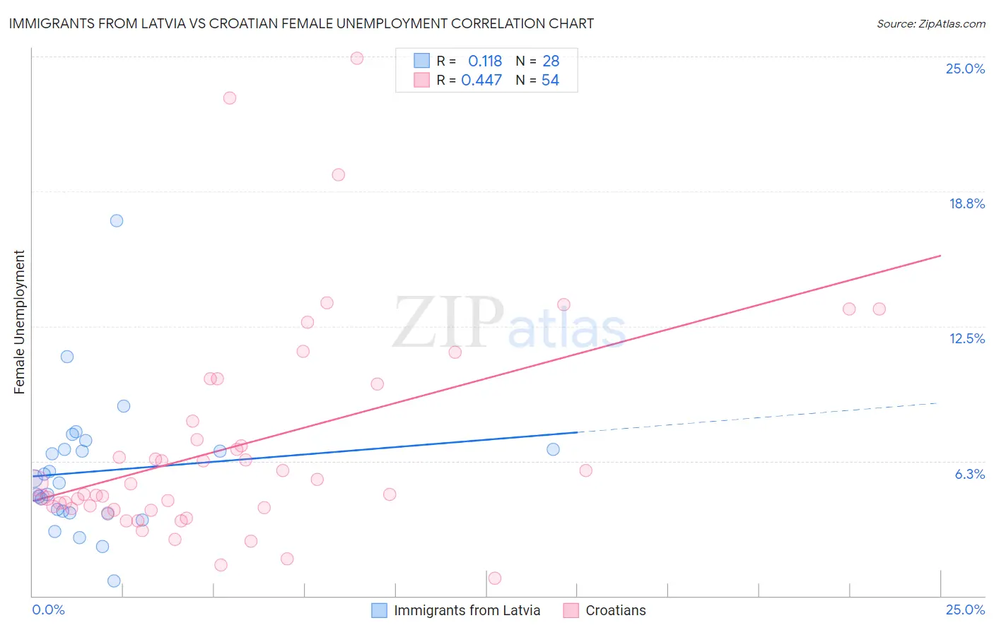 Immigrants from Latvia vs Croatian Female Unemployment