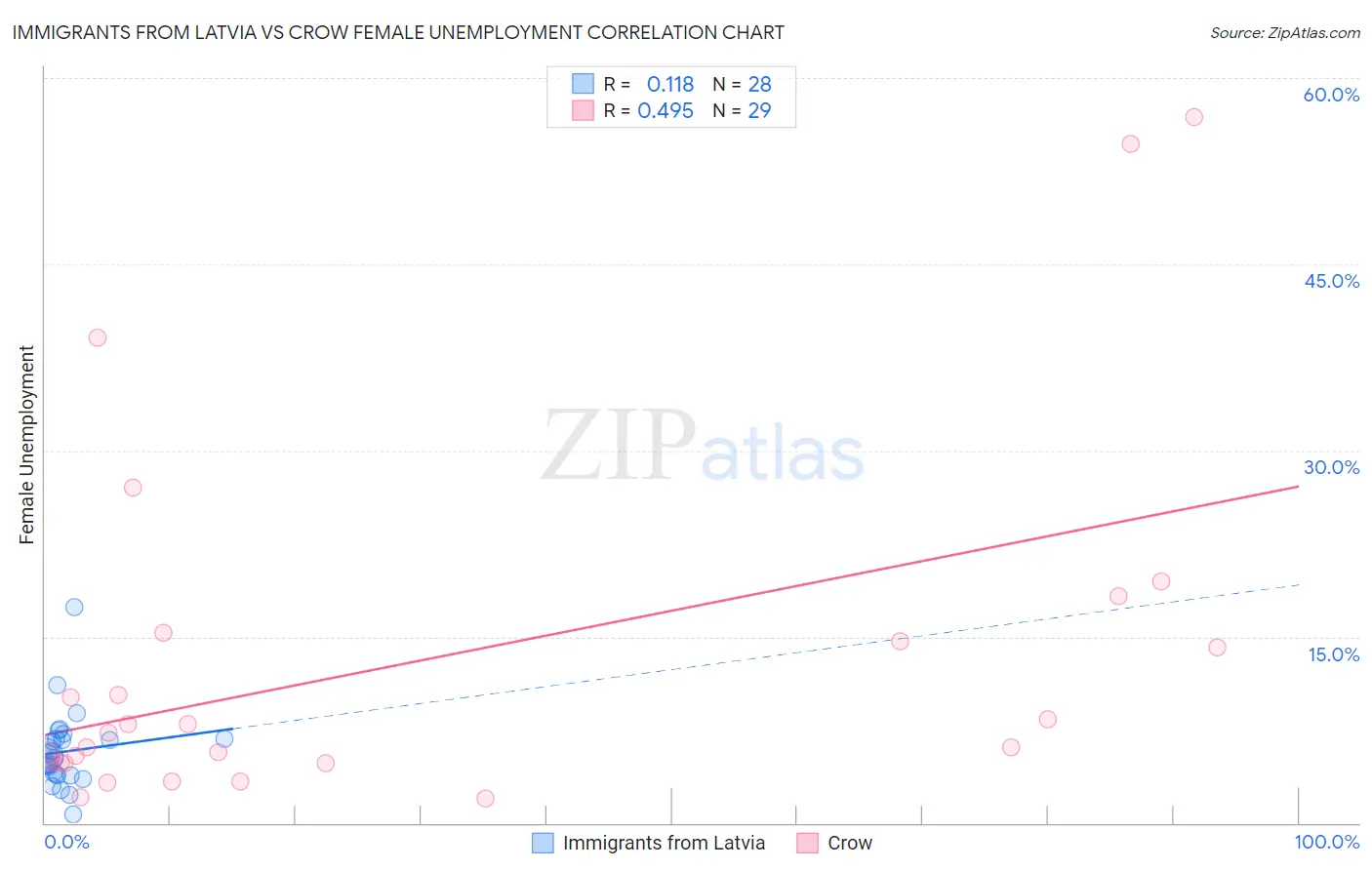 Immigrants from Latvia vs Crow Female Unemployment
