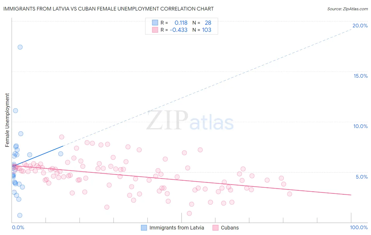Immigrants from Latvia vs Cuban Female Unemployment