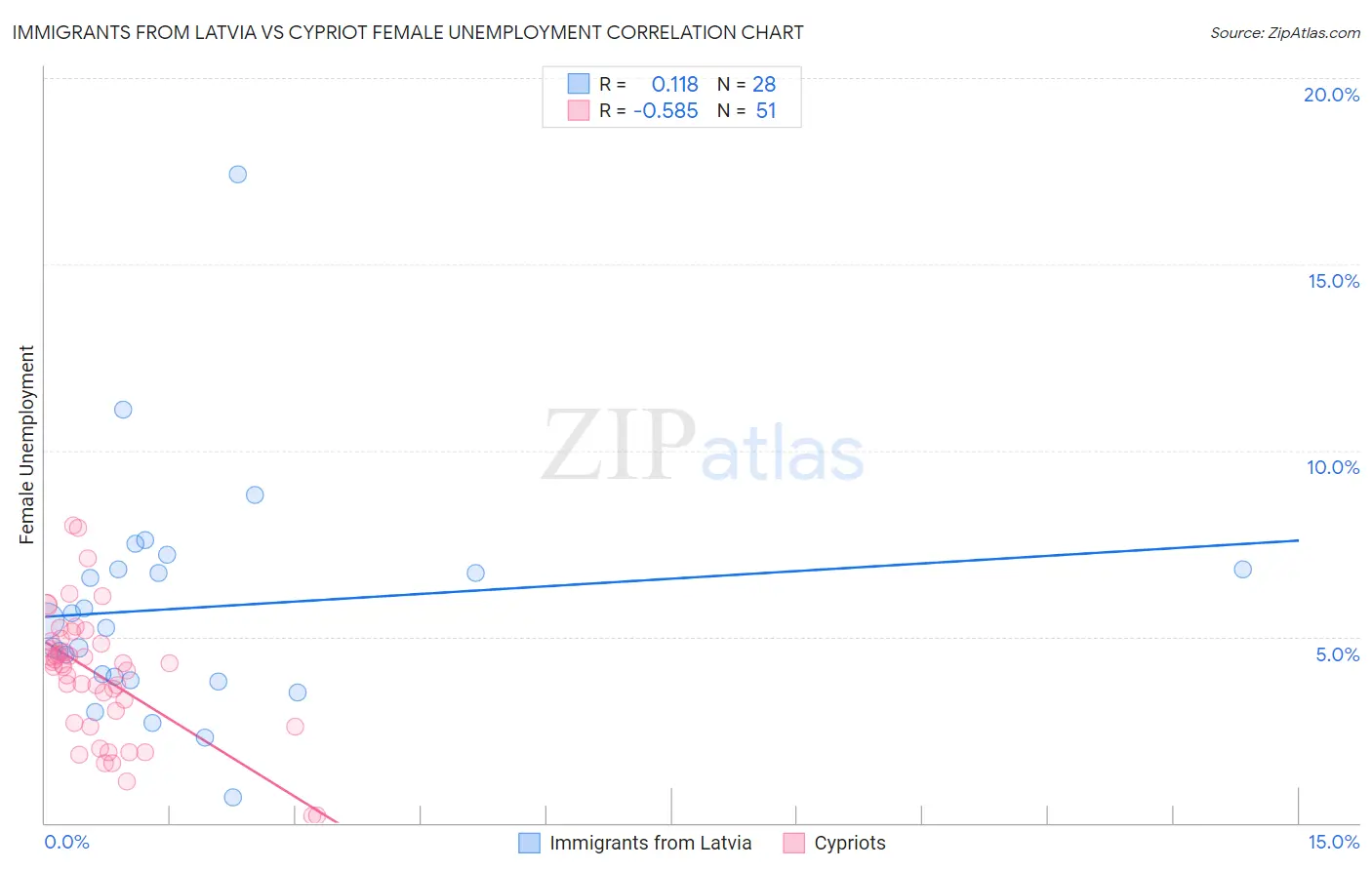 Immigrants from Latvia vs Cypriot Female Unemployment