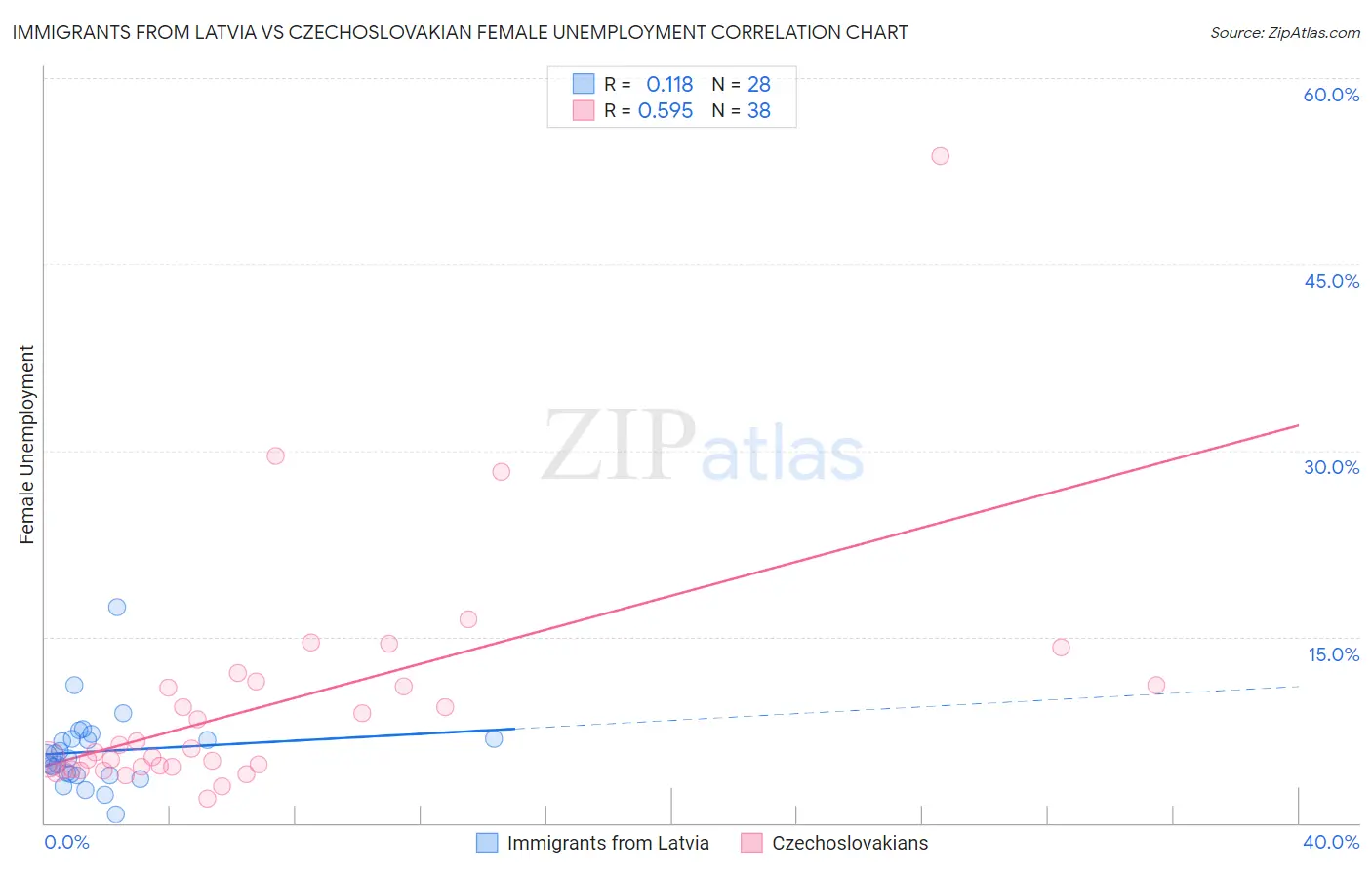 Immigrants from Latvia vs Czechoslovakian Female Unemployment