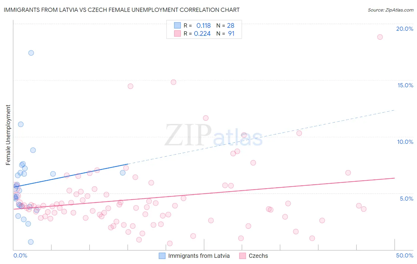 Immigrants from Latvia vs Czech Female Unemployment