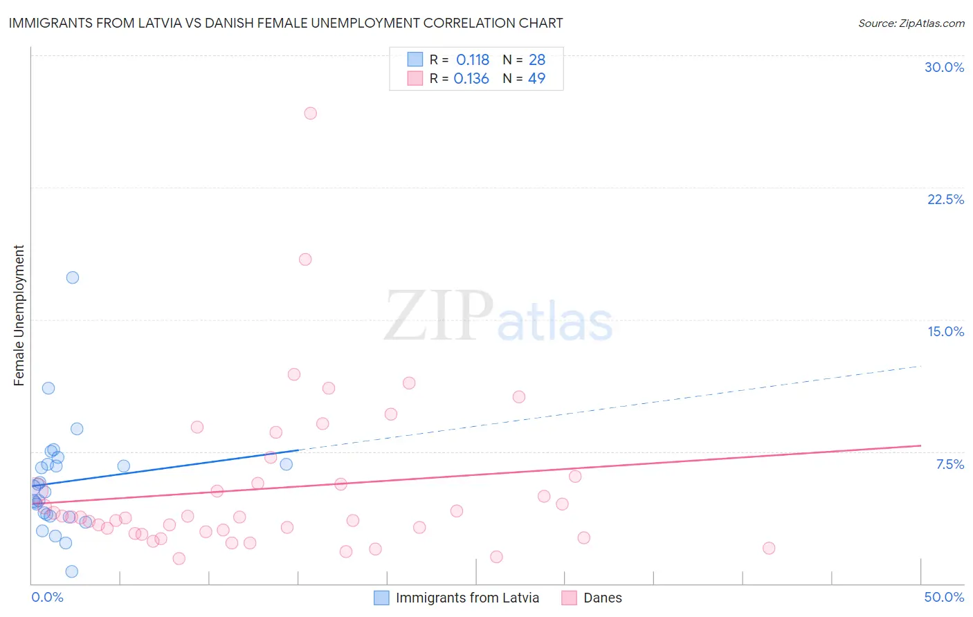 Immigrants from Latvia vs Danish Female Unemployment