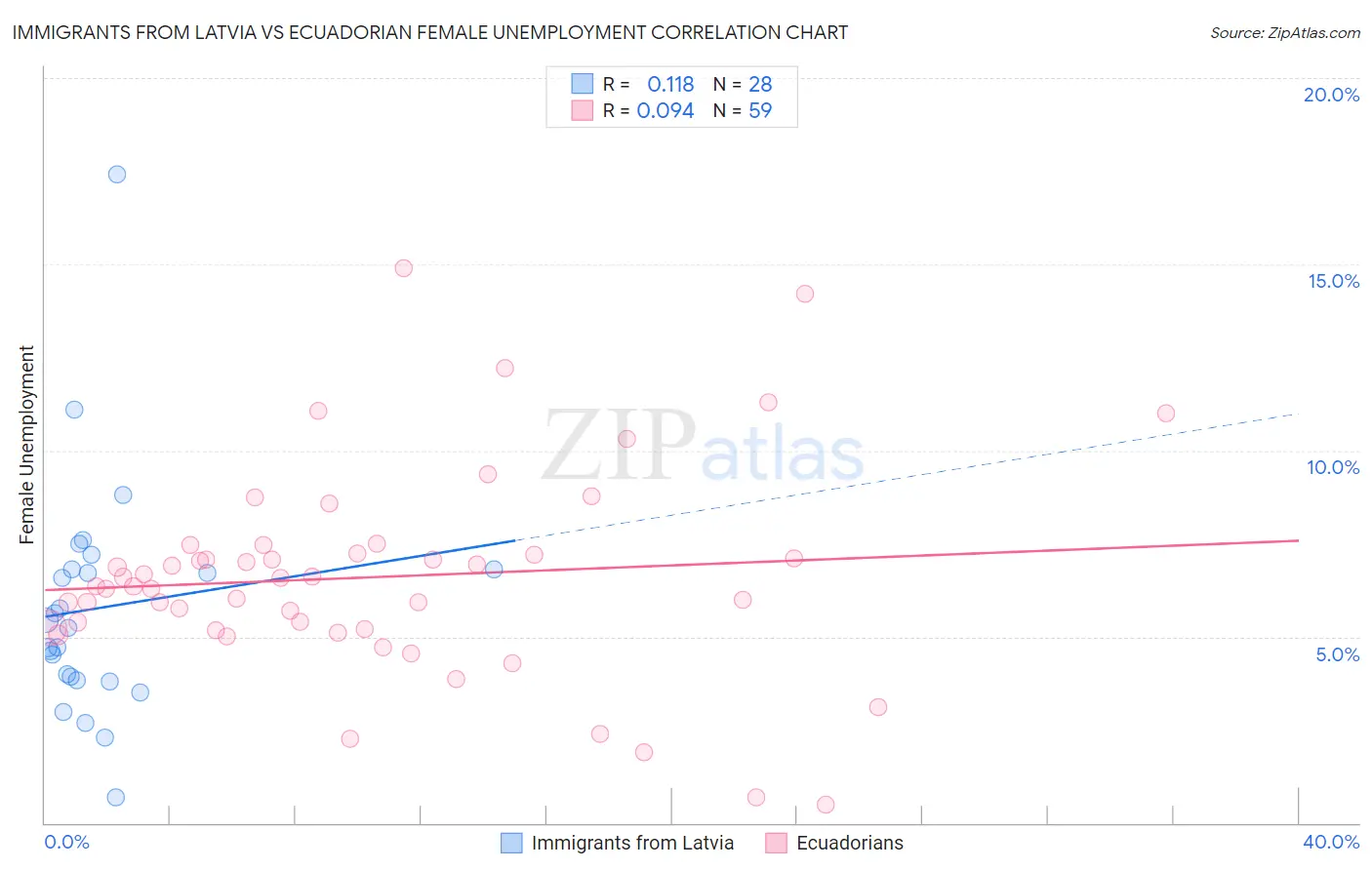 Immigrants from Latvia vs Ecuadorian Female Unemployment