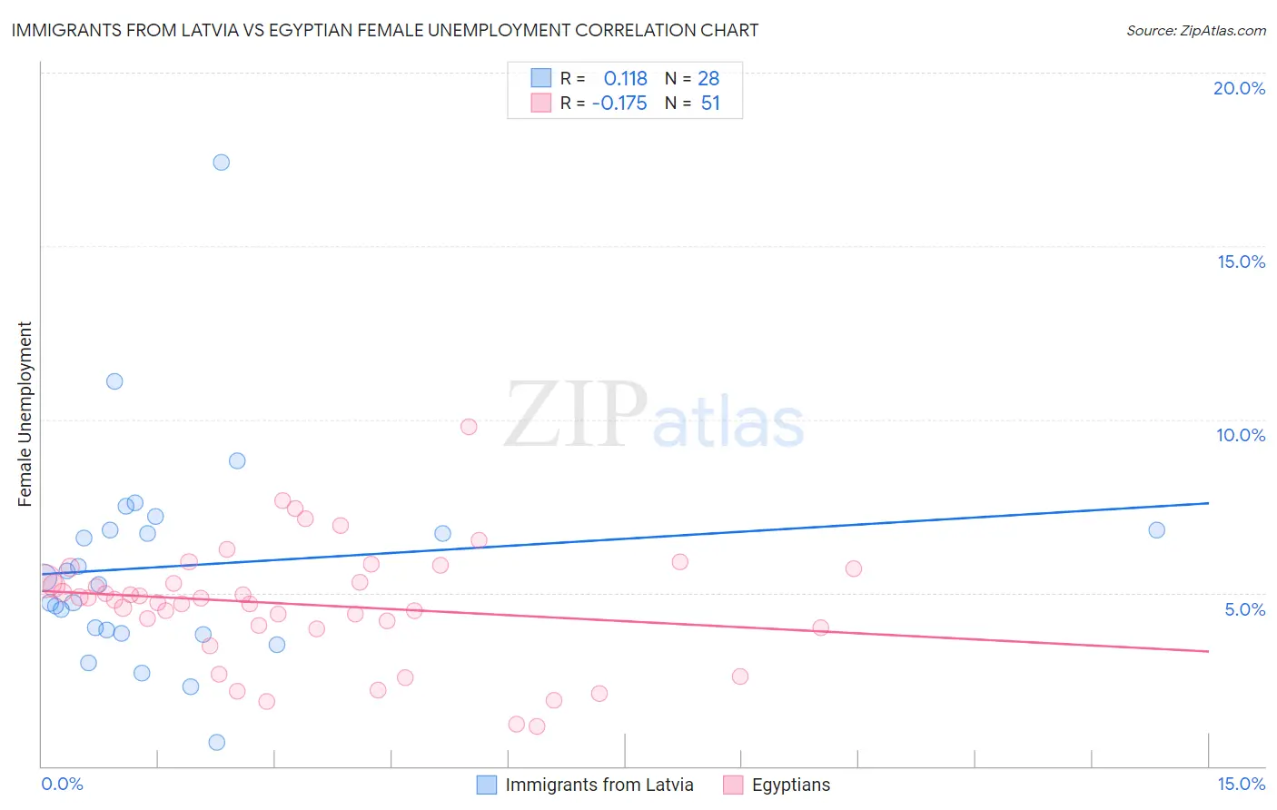 Immigrants from Latvia vs Egyptian Female Unemployment