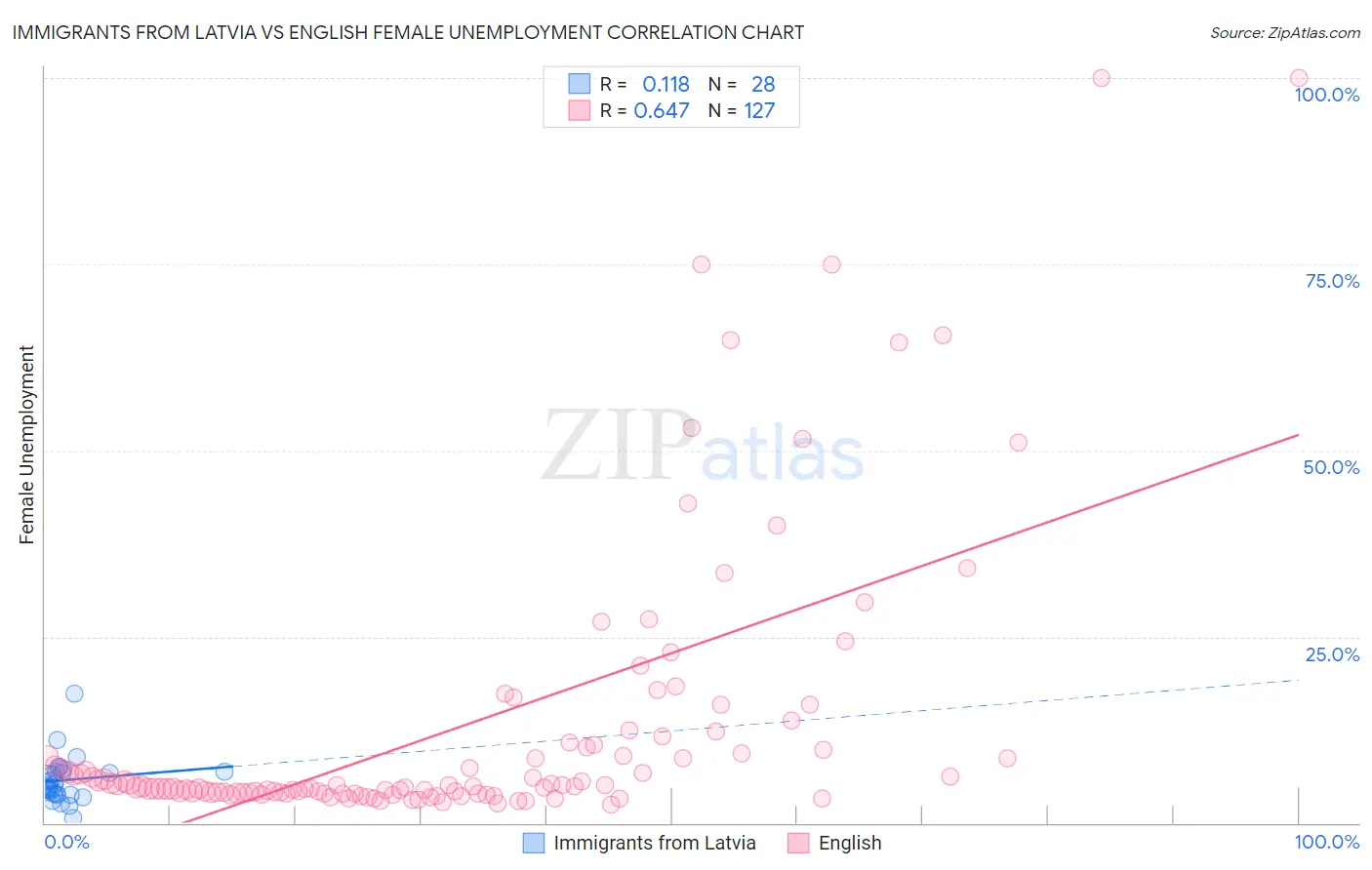 Immigrants from Latvia vs English Female Unemployment