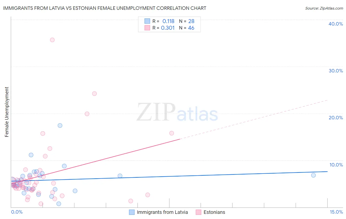 Immigrants from Latvia vs Estonian Female Unemployment