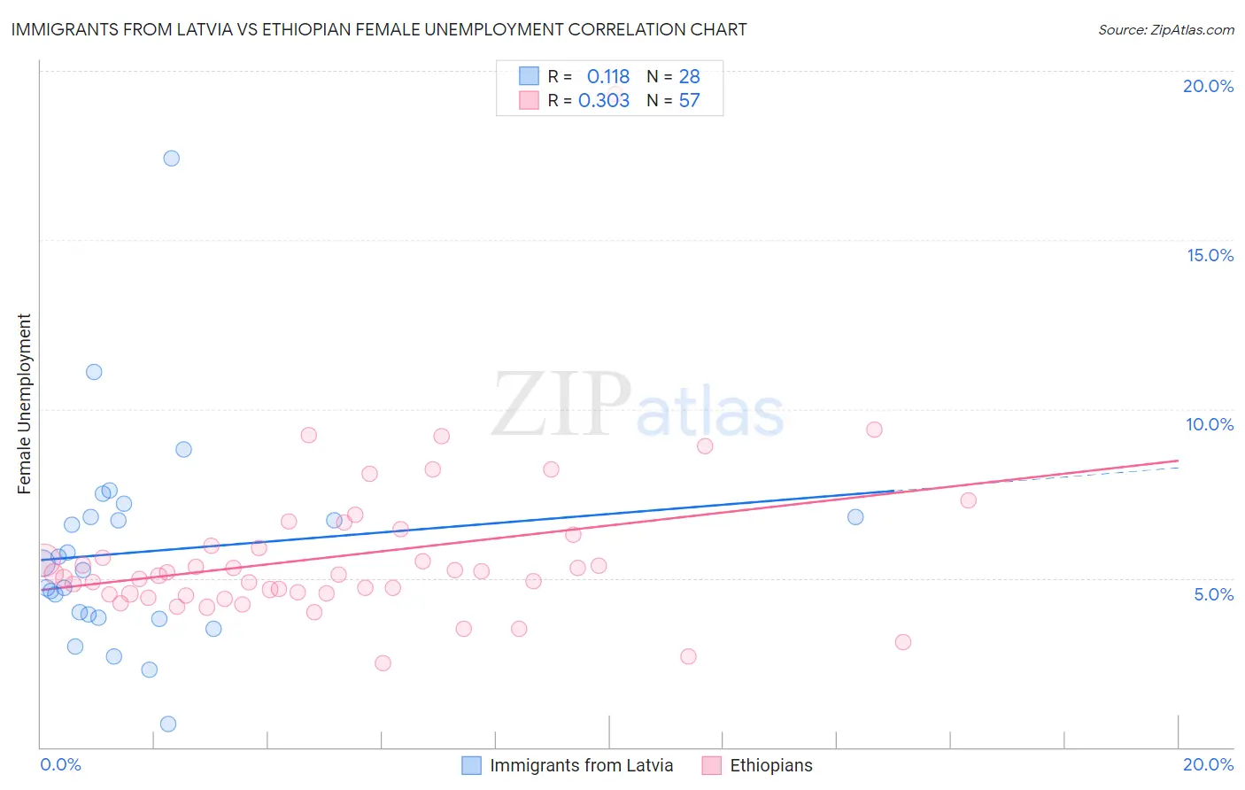 Immigrants from Latvia vs Ethiopian Female Unemployment