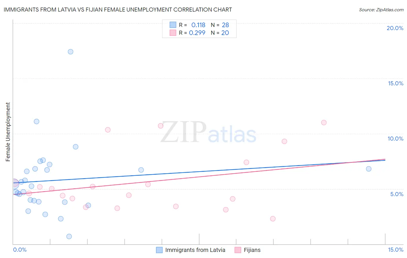 Immigrants from Latvia vs Fijian Female Unemployment