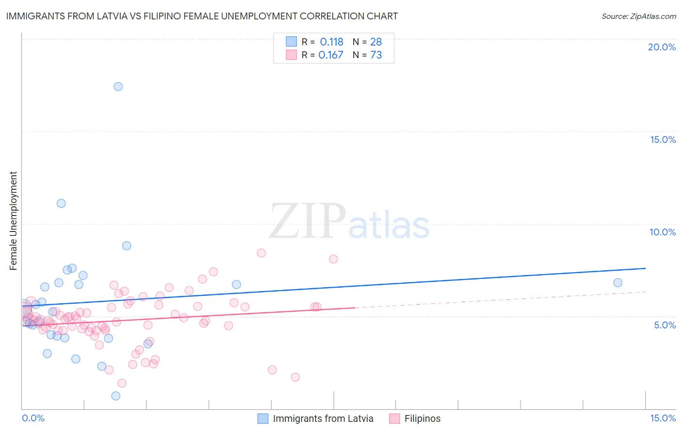 Immigrants from Latvia vs Filipino Female Unemployment