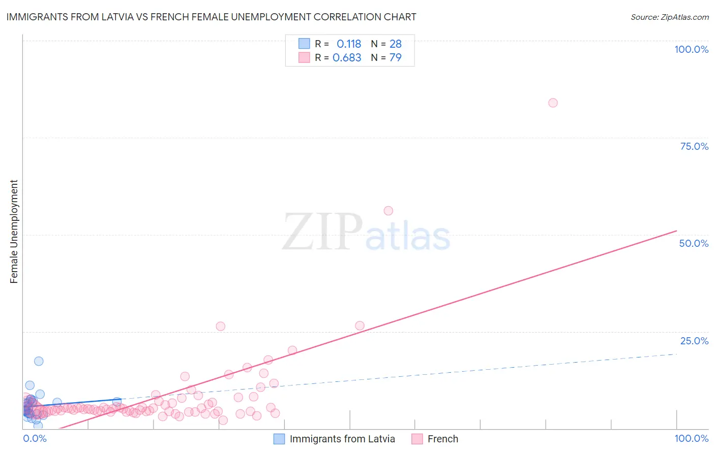 Immigrants from Latvia vs French Female Unemployment
