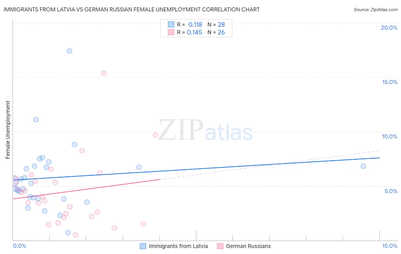 Immigrants from Latvia vs German Russian Female Unemployment