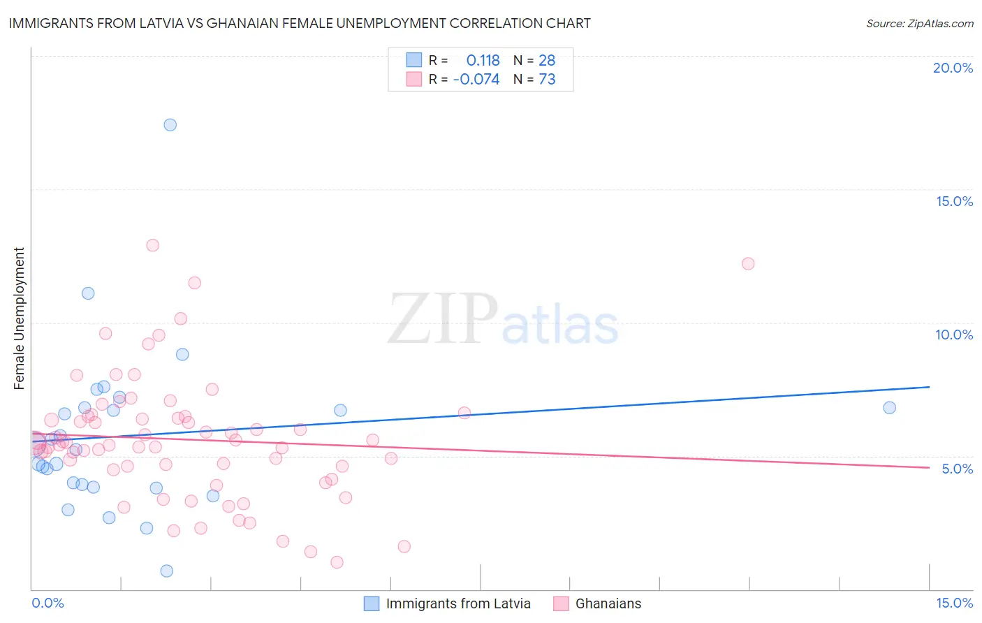 Immigrants from Latvia vs Ghanaian Female Unemployment