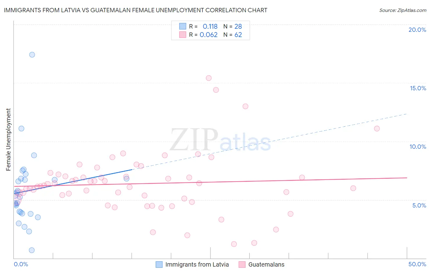 Immigrants from Latvia vs Guatemalan Female Unemployment
