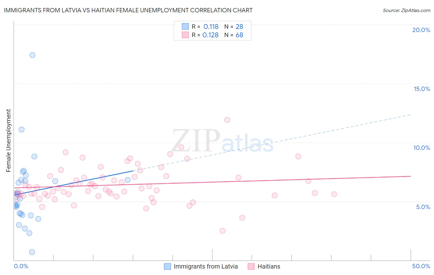 Immigrants from Latvia vs Haitian Female Unemployment