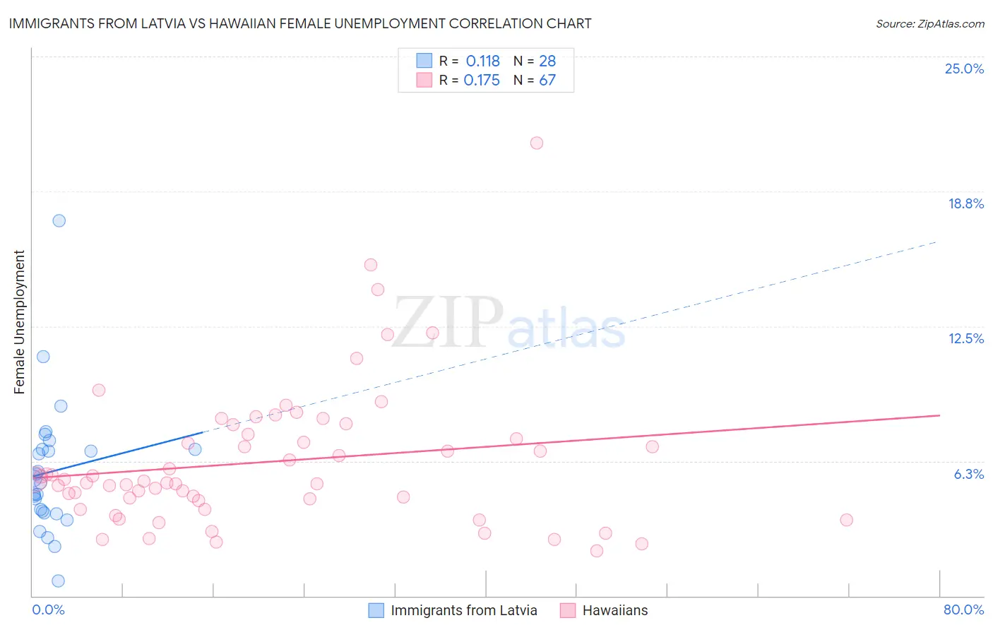 Immigrants from Latvia vs Hawaiian Female Unemployment