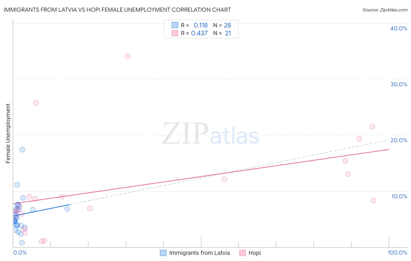 Immigrants from Latvia vs Hopi Female Unemployment