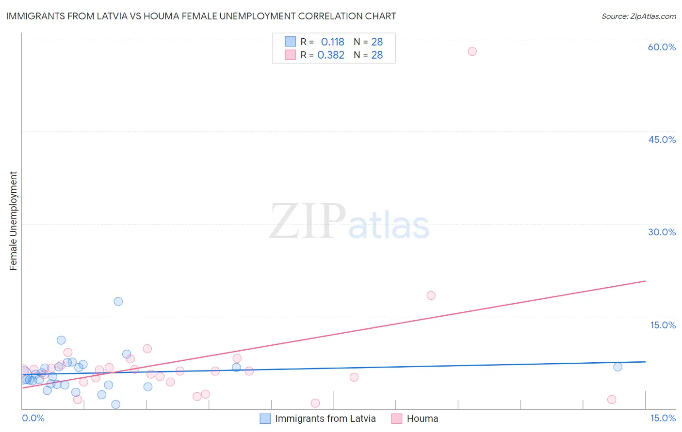 Immigrants from Latvia vs Houma Female Unemployment