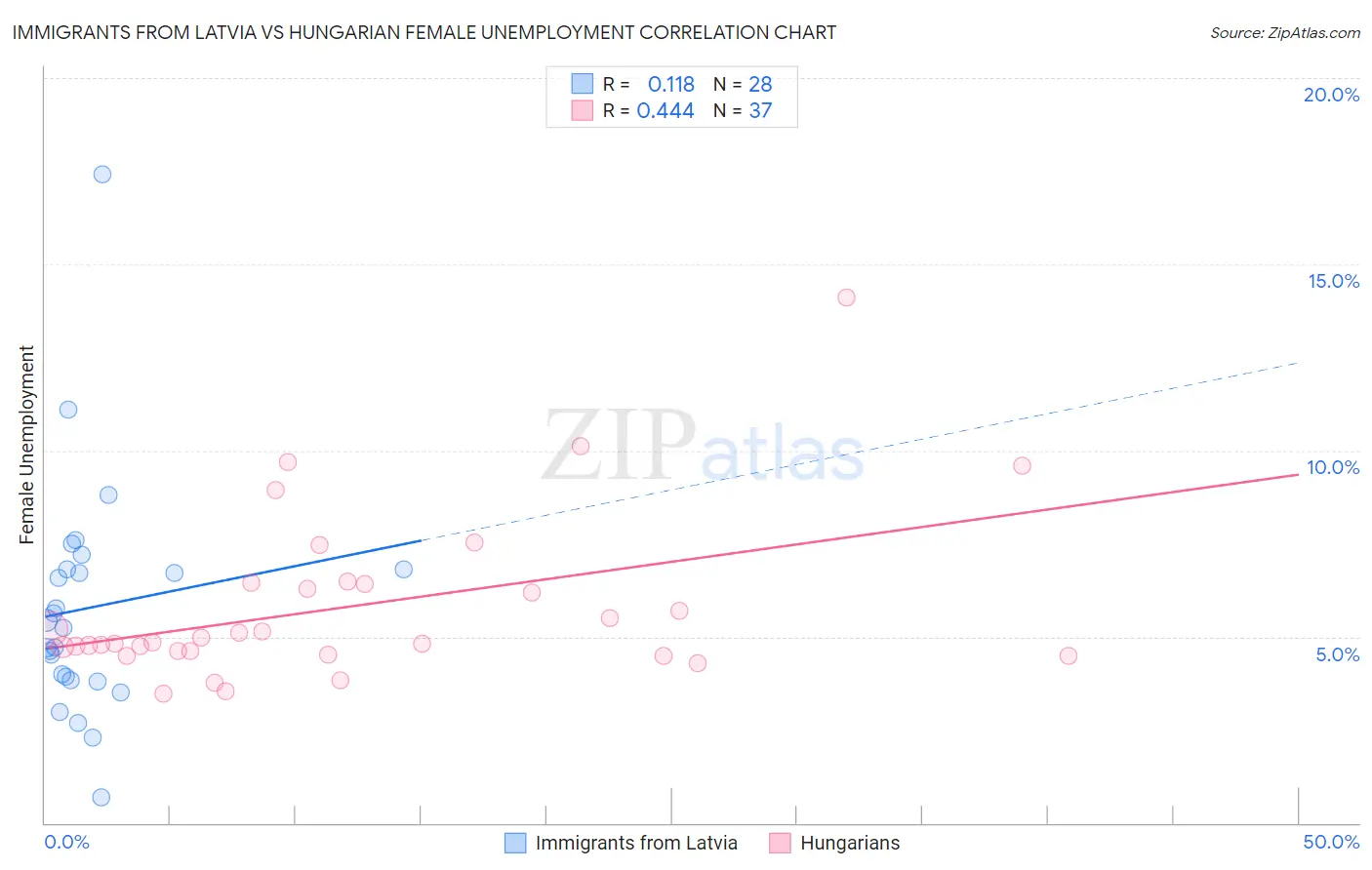 Immigrants from Latvia vs Hungarian Female Unemployment