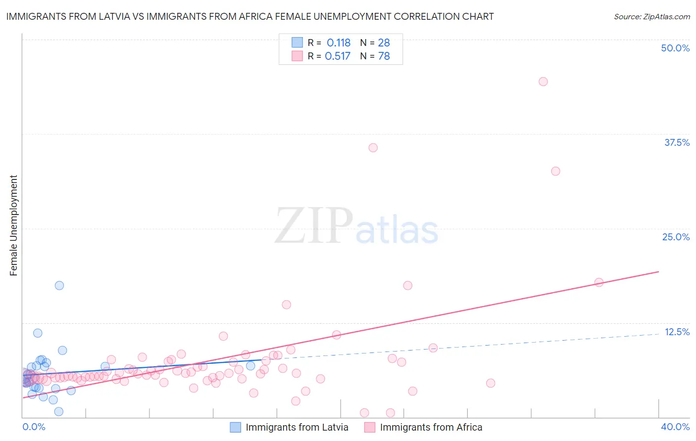 Immigrants from Latvia vs Immigrants from Africa Female Unemployment