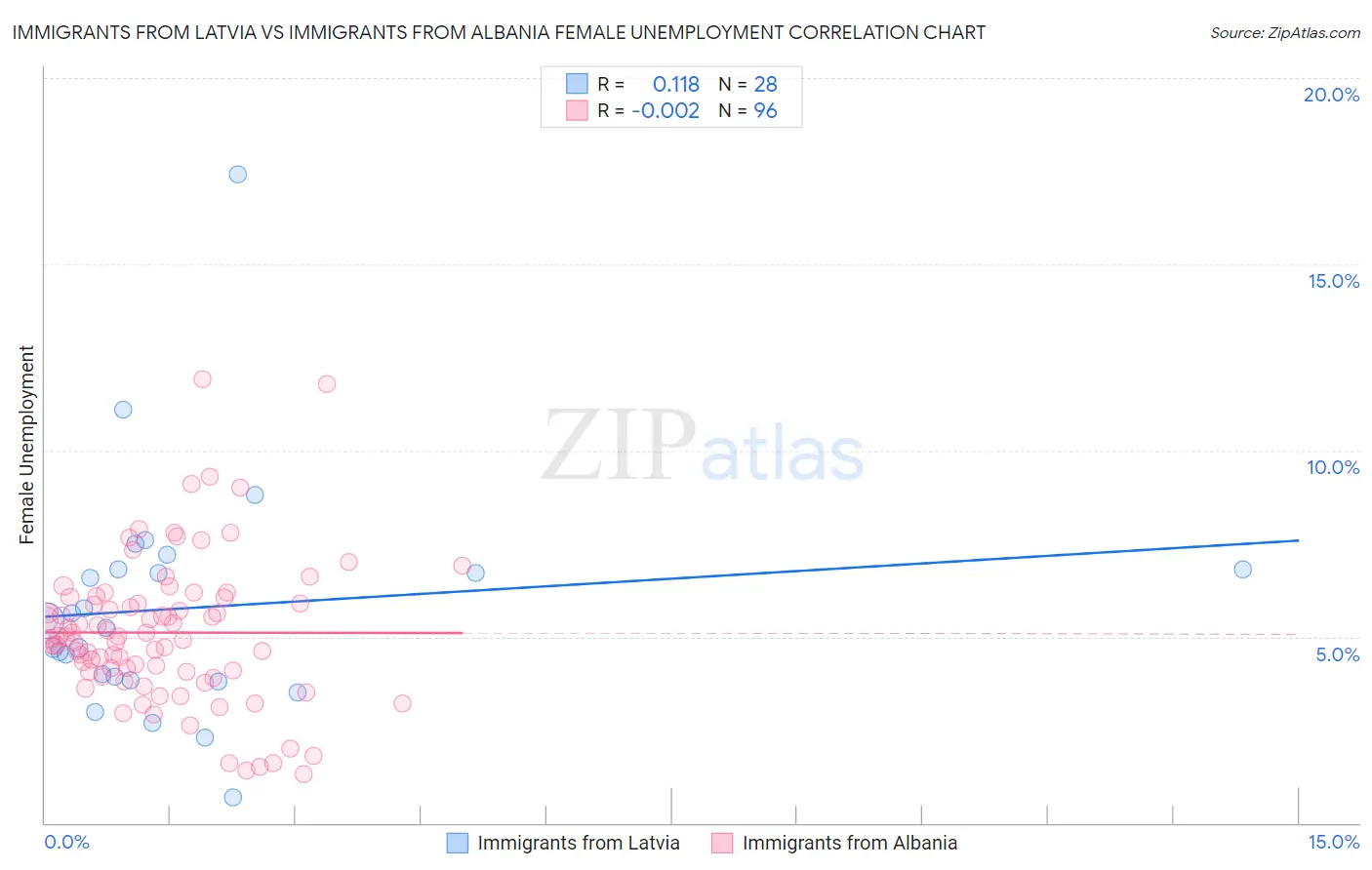 Immigrants from Latvia vs Immigrants from Albania Female Unemployment