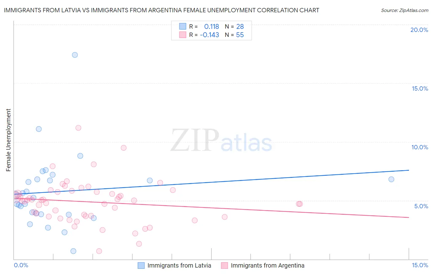 Immigrants from Latvia vs Immigrants from Argentina Female Unemployment