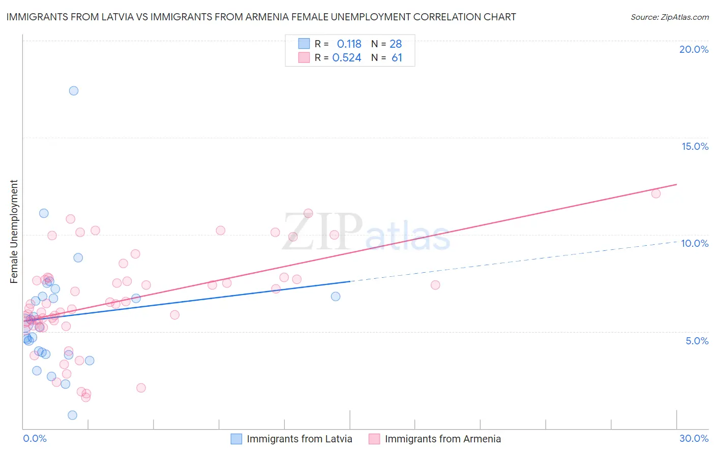 Immigrants from Latvia vs Immigrants from Armenia Female Unemployment