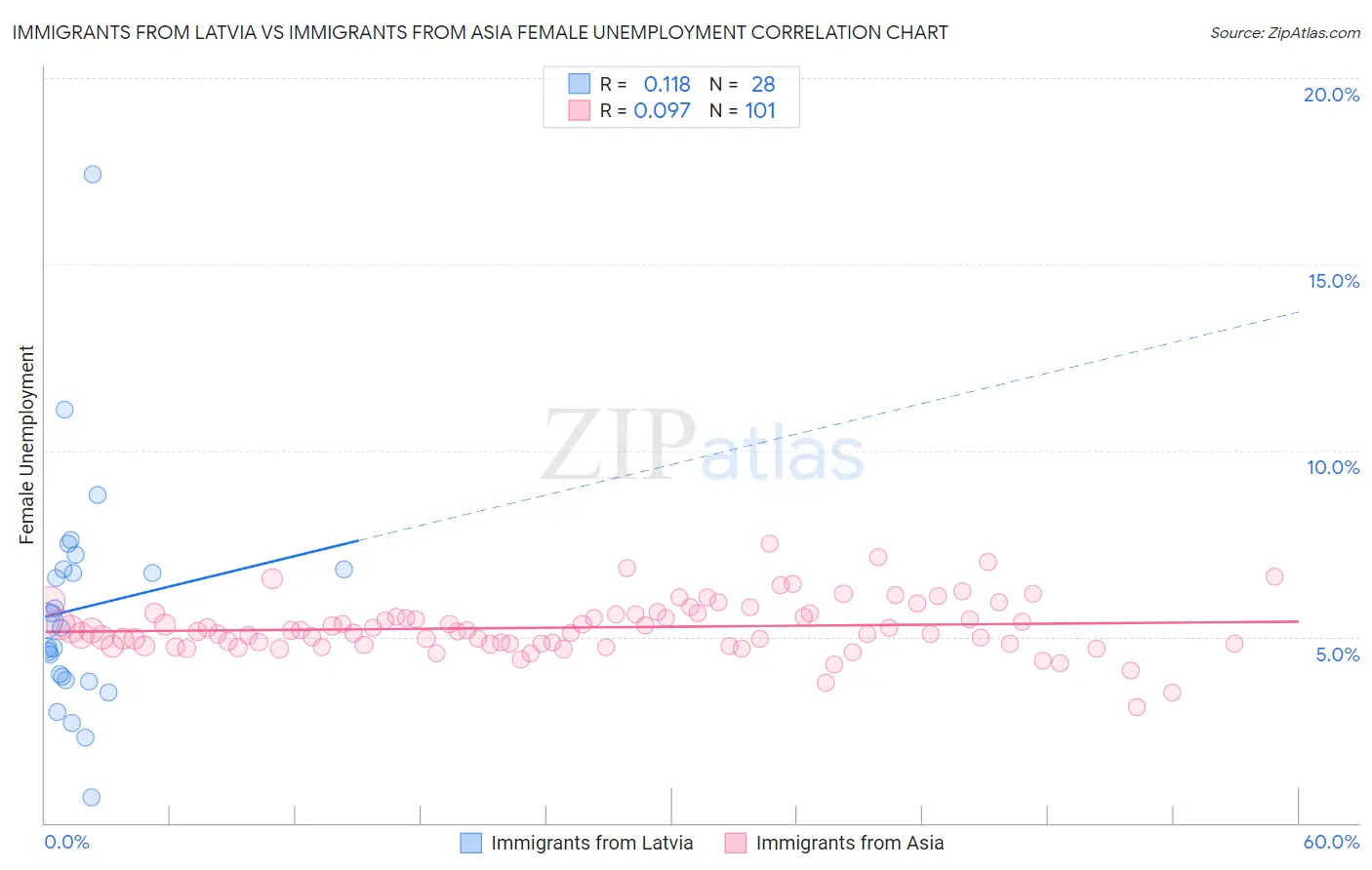 Immigrants from Latvia vs Immigrants from Asia Female Unemployment