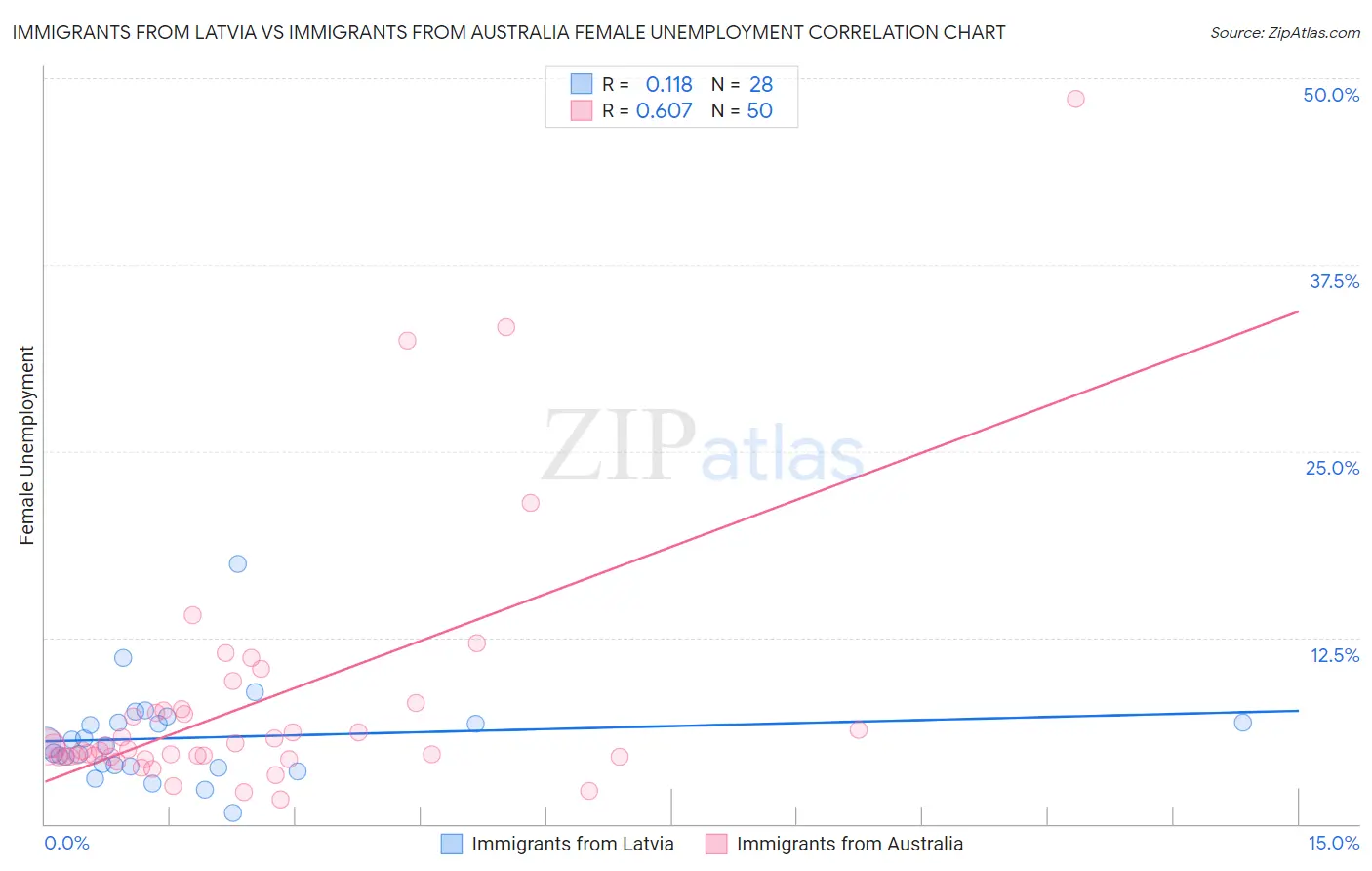 Immigrants from Latvia vs Immigrants from Australia Female Unemployment