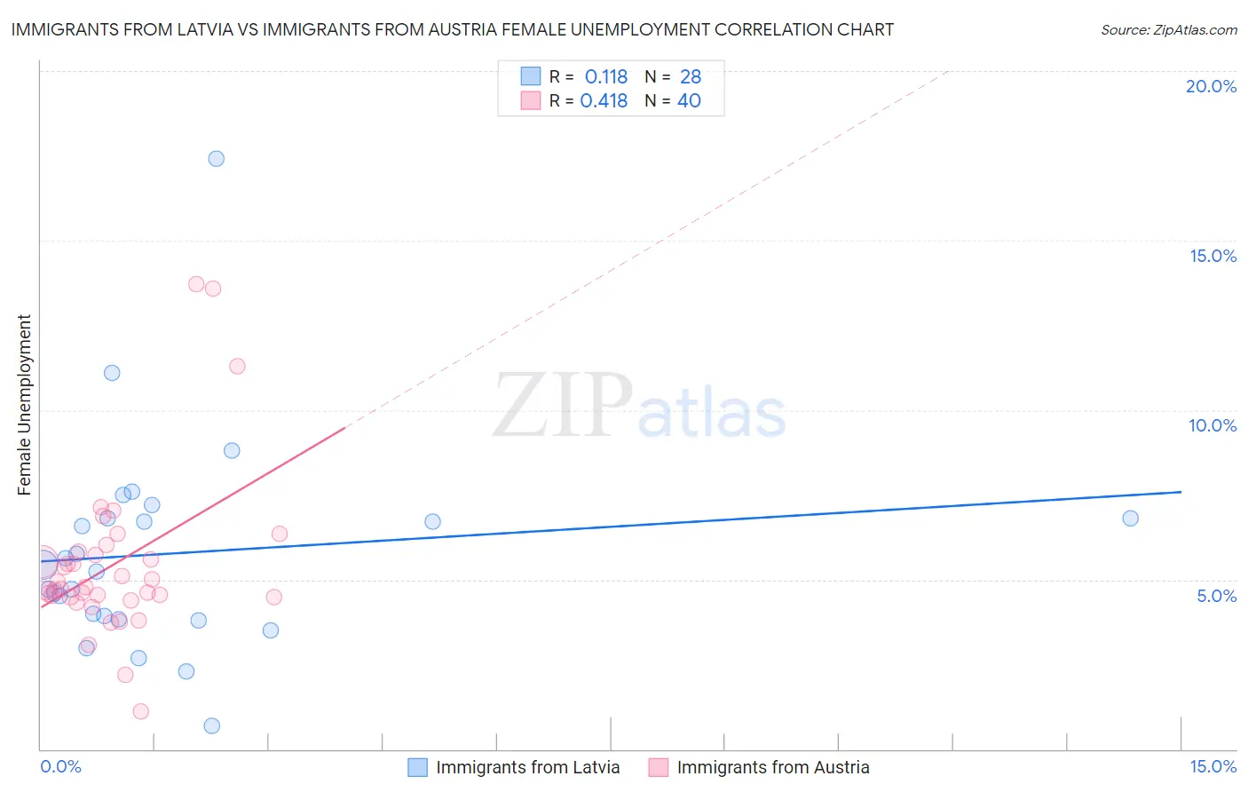 Immigrants from Latvia vs Immigrants from Austria Female Unemployment