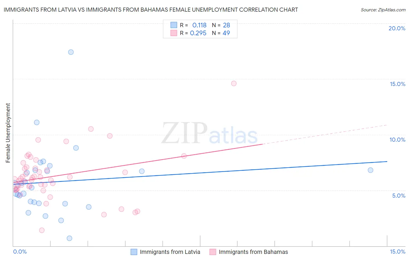 Immigrants from Latvia vs Immigrants from Bahamas Female Unemployment