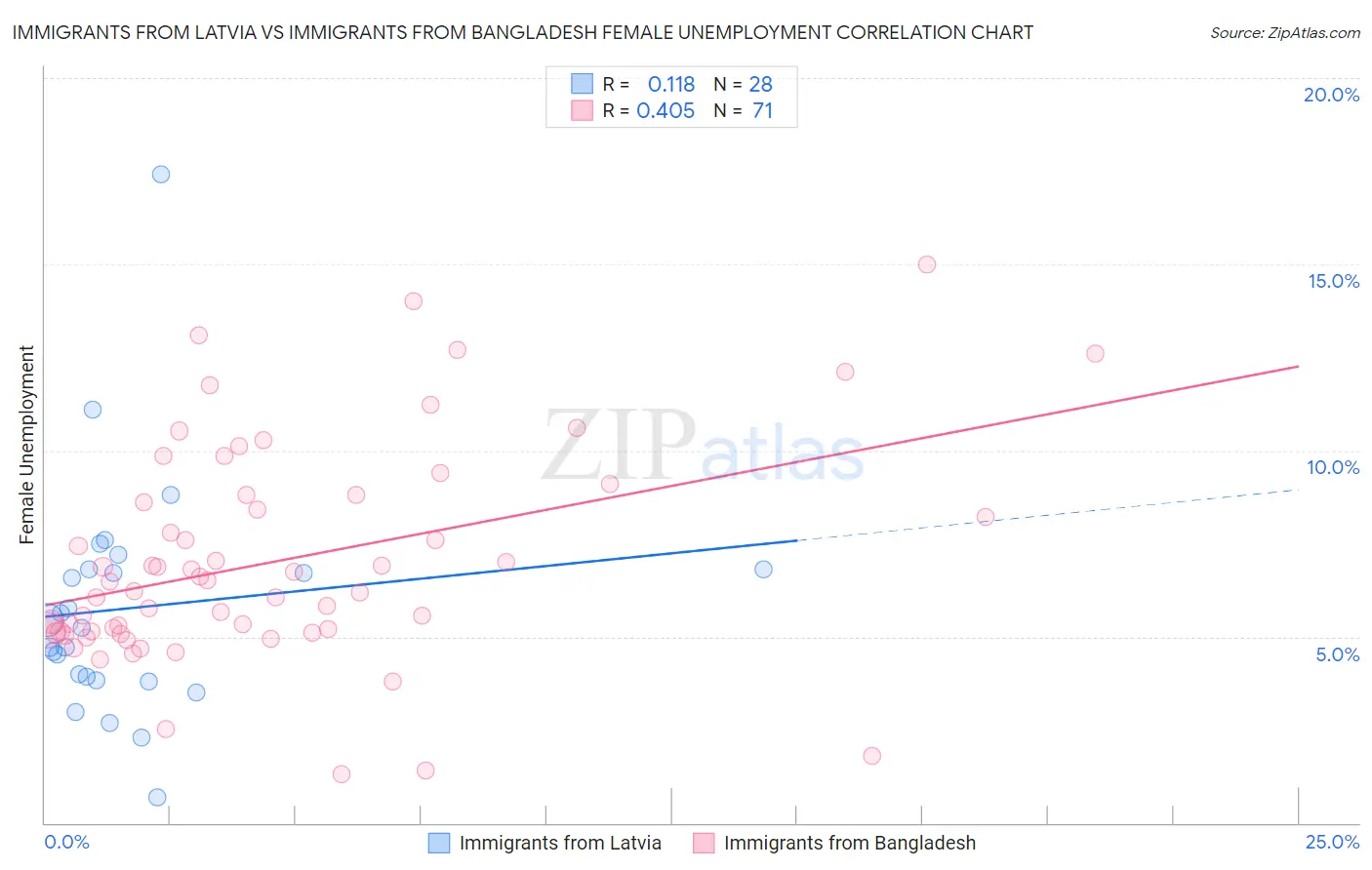 Immigrants from Latvia vs Immigrants from Bangladesh Female Unemployment