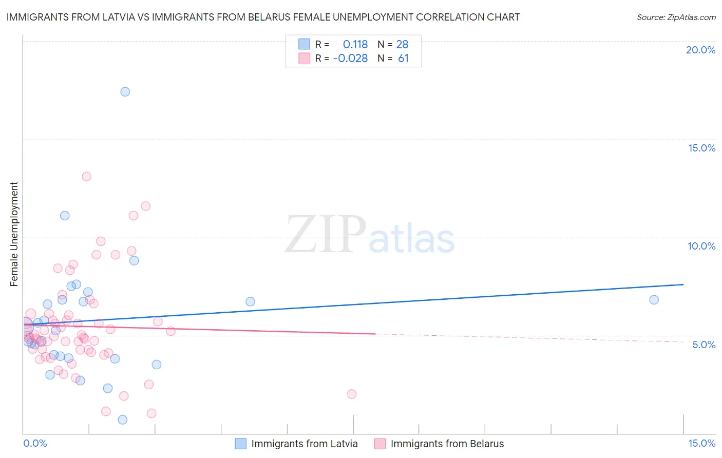 Immigrants from Latvia vs Immigrants from Belarus Female Unemployment