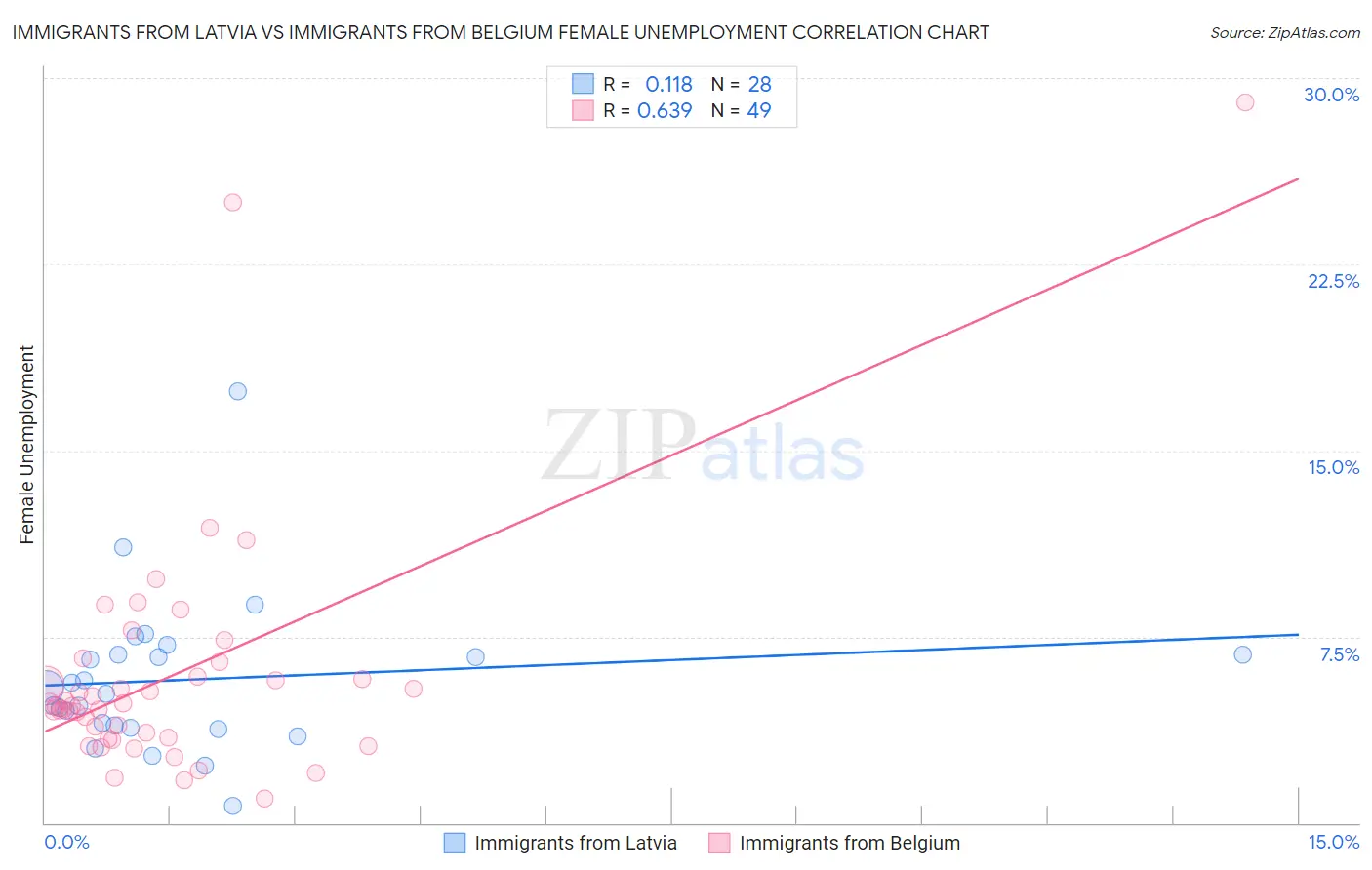 Immigrants from Latvia vs Immigrants from Belgium Female Unemployment