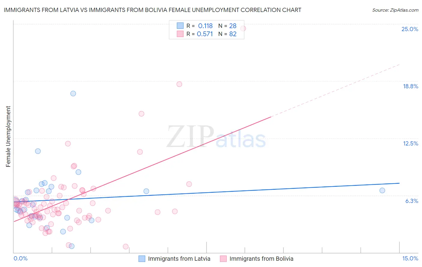 Immigrants from Latvia vs Immigrants from Bolivia Female Unemployment